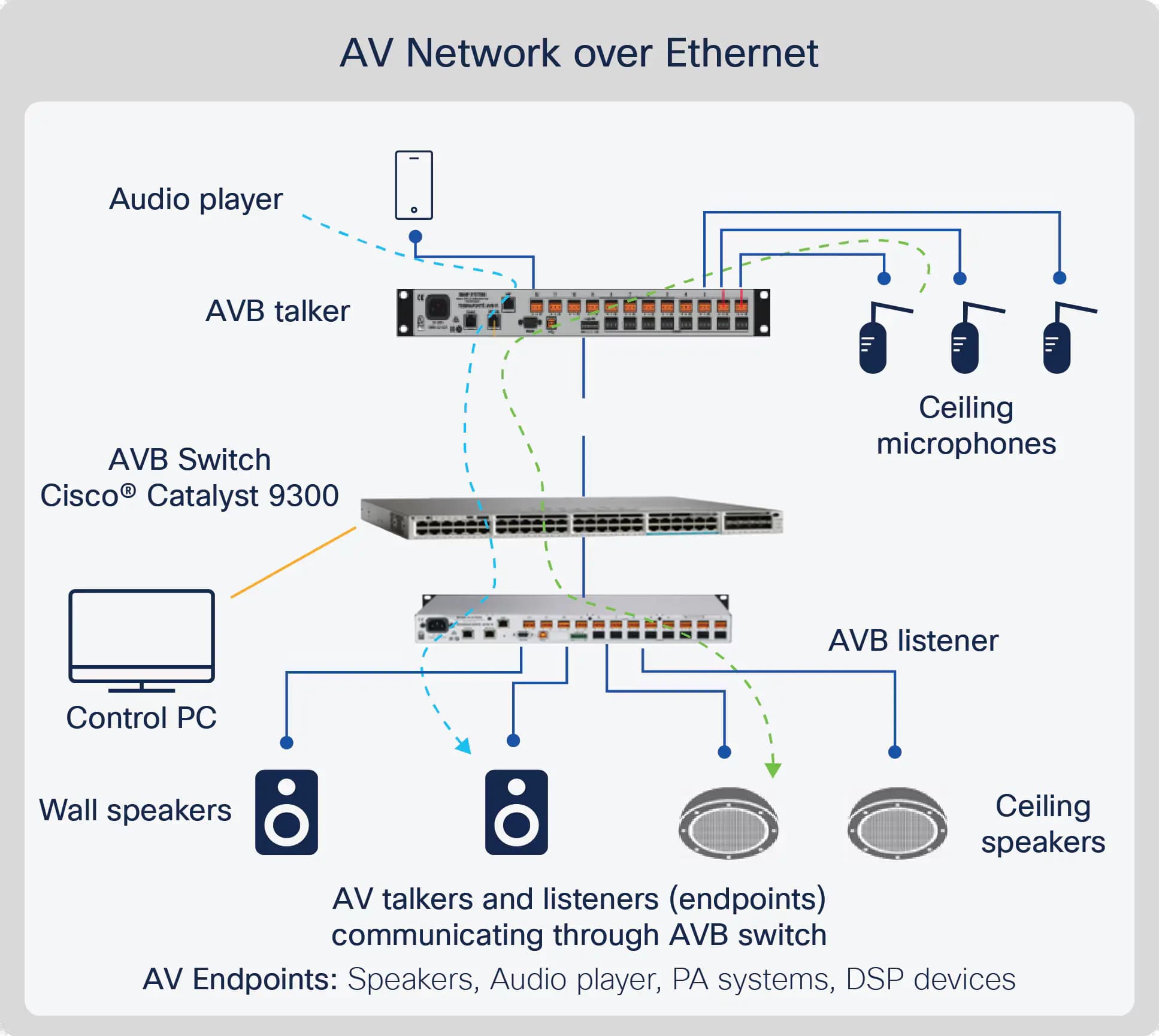 سوئیچ AVB سیسکو چیست؟ بررسی کامل Cisco AVB Switches در شبکههای سازمانی